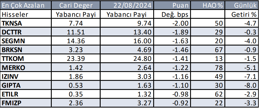 Yabancıların en çok aldığı ve sattığı hisseler - 26 Ağustos 2024 3 ekran-goruntusu-2024-08-26-090715.png