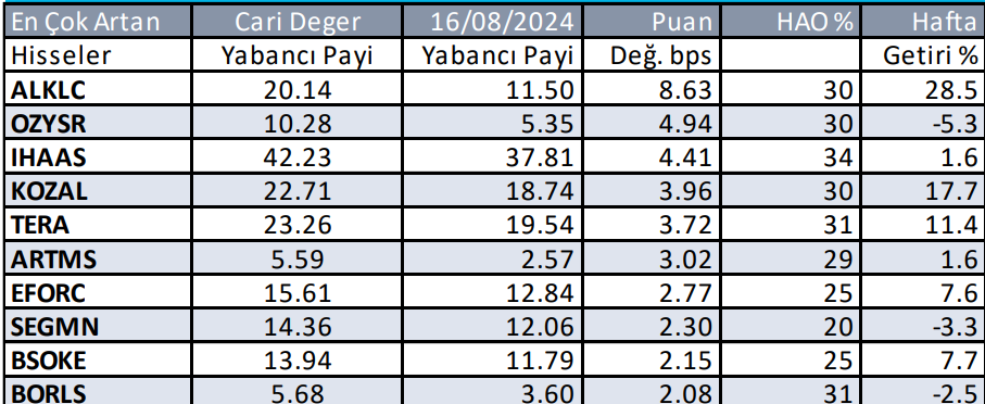Yabancıların en çok aldığı ve sattığı hisseler - 26 Ağustos 2024 4 ekran-goruntusu-2024-08-26-090725.png