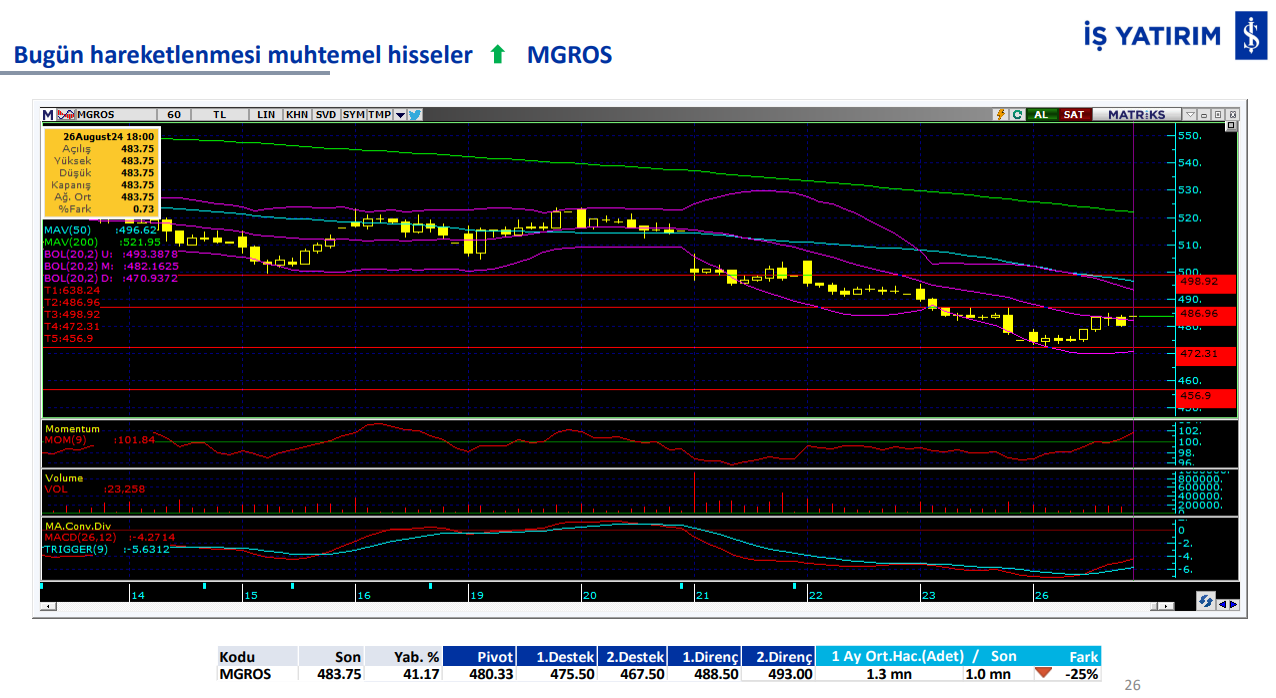 İş Yatırım'ın 27 Ağustos'ta hareketli olmasını beklediği 3 hisse 4 ekran-goruntusu-2024-08-27-092452.png