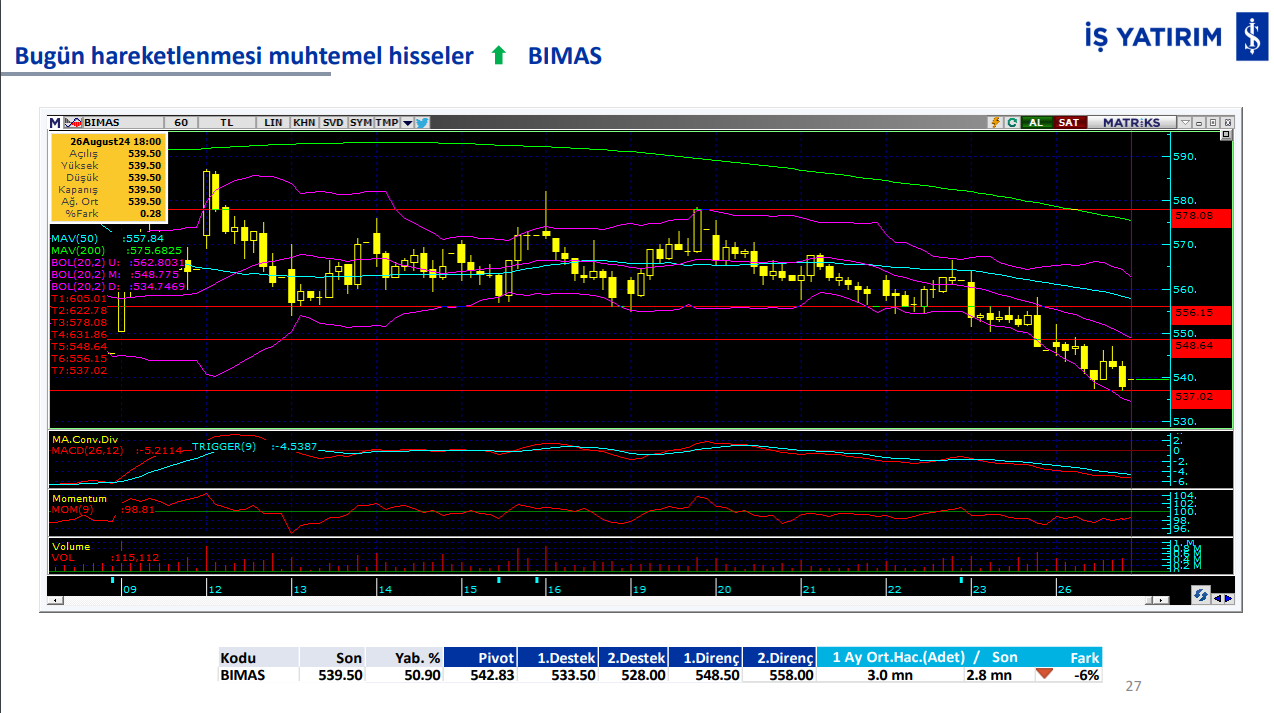 İş Yatırım'ın 27 Ağustos'ta hareketli olmasını beklediği 3 hisse 5 ekran-goruntusu-2024-08-27-092507.png