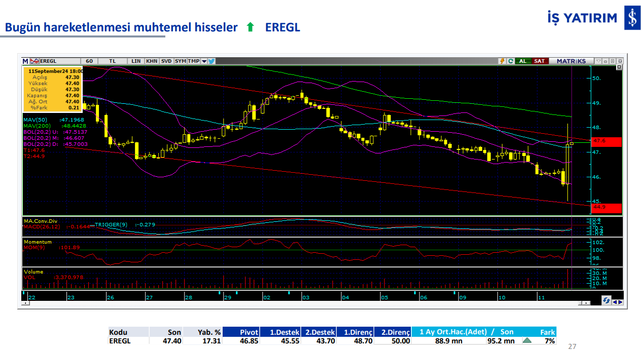 İş Yatırım'ın 12 Eylül'de hareketli olmasını beklediği 3 hisse 5 ekran-goruntusu-2024-09-12-084430.png