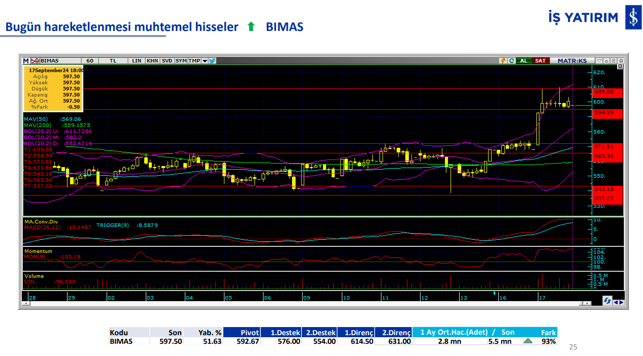 İş Yatırım'ın 18 Eylül'de hareketli olmasını beklediği hisseler 3 ekran-goruntusu-2024-09-18-082831.png