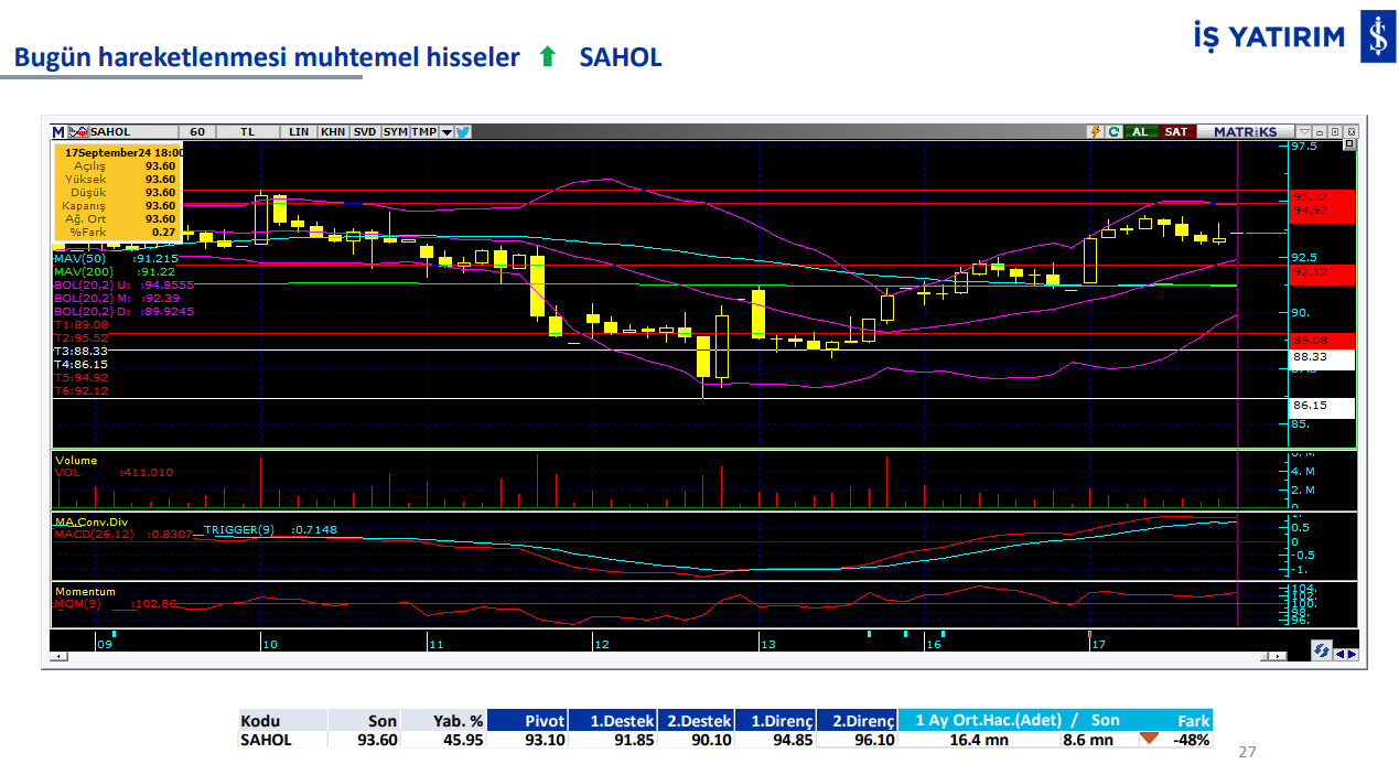 İş Yatırım'ın 18 Eylül'de hareketli olmasını beklediği hisseler 5 ekran-goruntusu-2024-09-18-082903.png