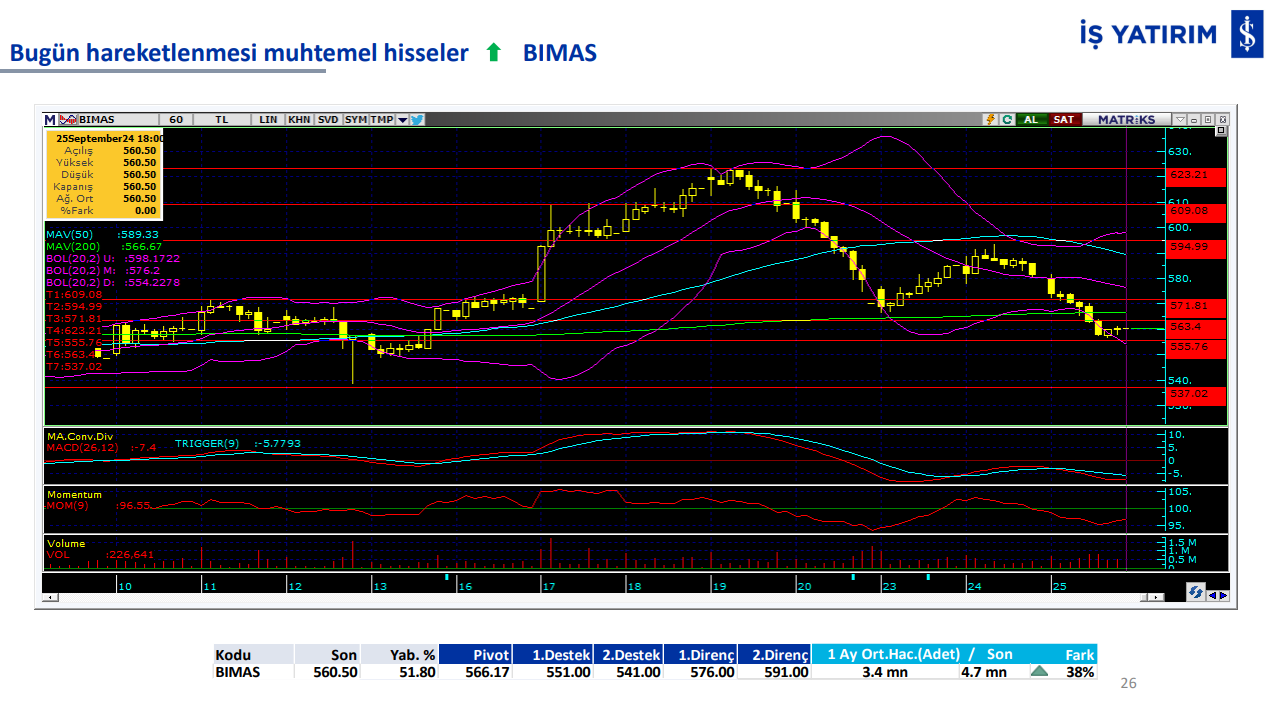 İş Yatırım'ın 26 Eylül'de hareketli olmasını beklediği hisseler 4 ekran-goruntusu-2024-09-26-084452.png