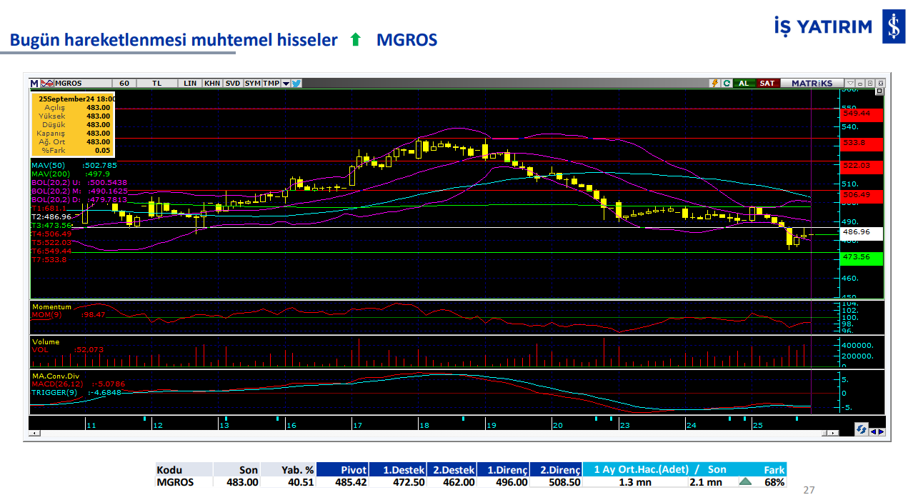 İş Yatırım'ın 26 Eylül'de hareketli olmasını beklediği hisseler 5 ekran-goruntusu-2024-09-26-084509.png