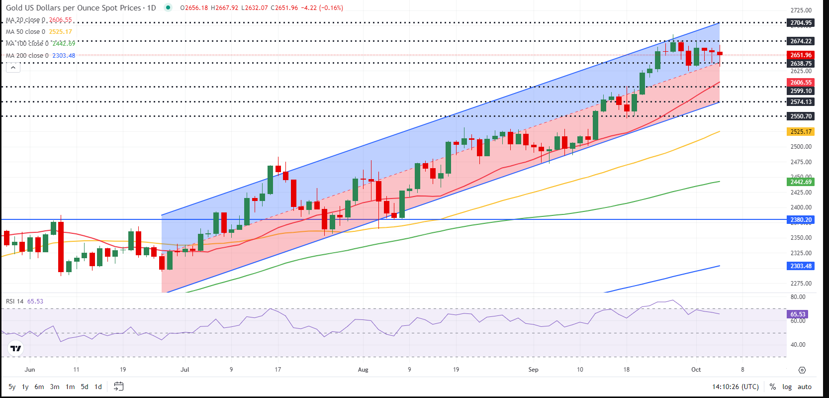 Altında rekor yükselişi devam edecek mi, bu haftanın yönünü neler belirleyecek? 3 ekran-goruntusu-2024-10-05-100614.png