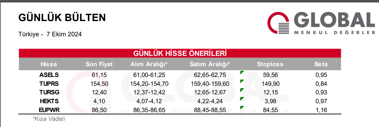 Global Menkul'den 5 Hissede kısa vadeli alım önerisi - 7 Ekim 3 ekran-goruntusu-2024-10-07-095751.png