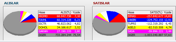 Bank Of America, İş Yatırım ve HSBC, BİST günü kayıpla tamamlarken ne sattı ne aldı 3 ekran-goruntusu-2024-10-10-205117.png