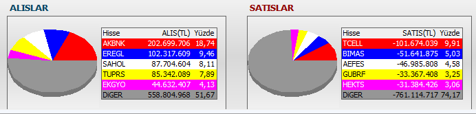 Bank Of America, İş Yatırım ve HSBC, BİST günü kayıpla tamamlarken ne sattı ne aldı 4 ekran-goruntusu-2024-10-10-205130.png