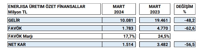 Sabancı Holding'in (SAHOL) ilk çeyrek bilançosu üzdü 3 enerjisa.jpg