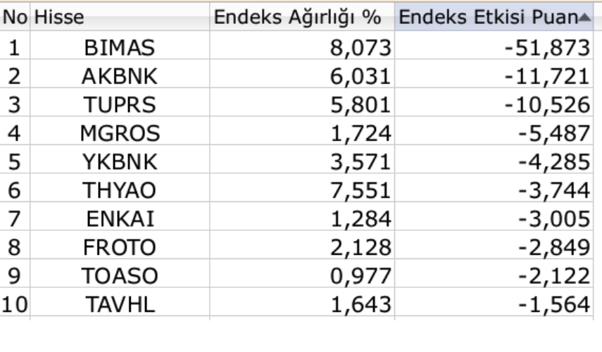 BIST 100 günü ekside haftayı artıda tamamladı 3 et1.png