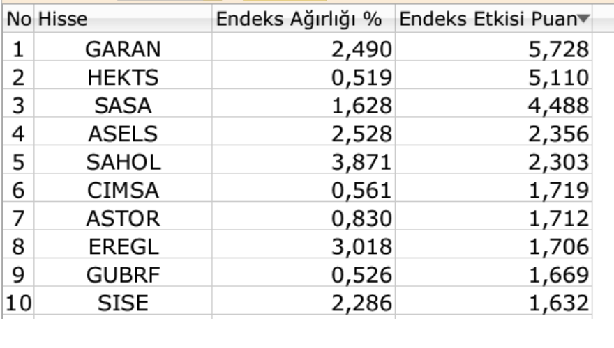 BIST 100 günü ekside haftayı artıda tamamladı 4 et2.png