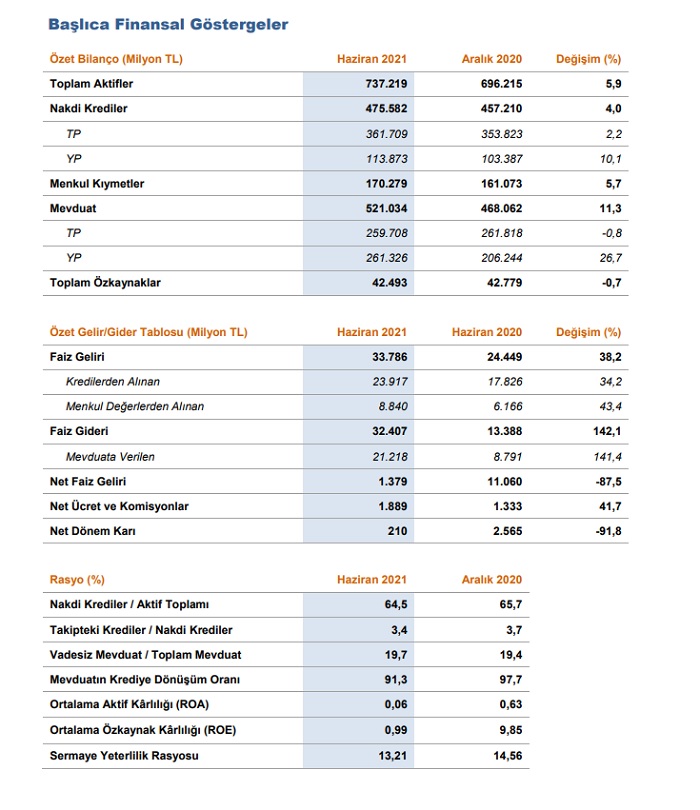 Halkbank'ın net kar ve faiz gelirlerinde sert düşüş 3 h.jpg