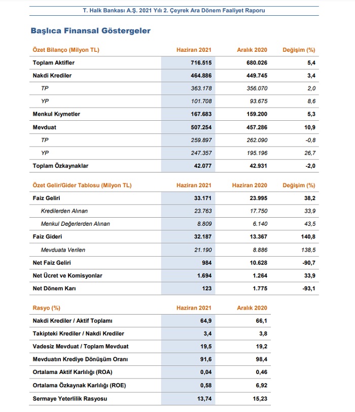 Halkbank'ın net kar ve faiz gelirlerinde sert düşüş 4 h2-005.jpg