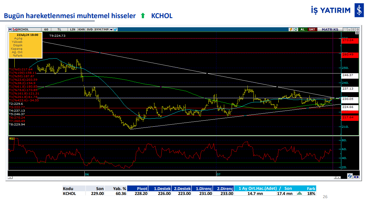 İş Yatırım'ın 23 Temmuz Salı günü hareketli olmasını beklediği 4 hisse 4 kchol.png