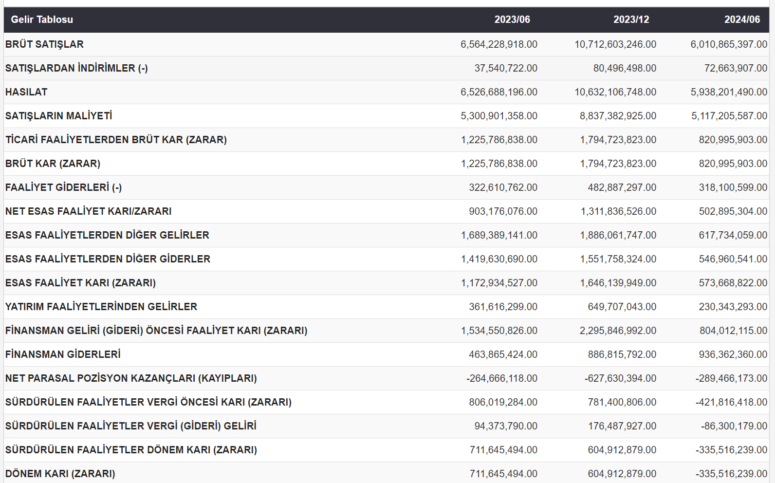 Borsanın en çok kaybettiren şirketlerinden KMPUR'dan çok kötü bilanço 3 km.png