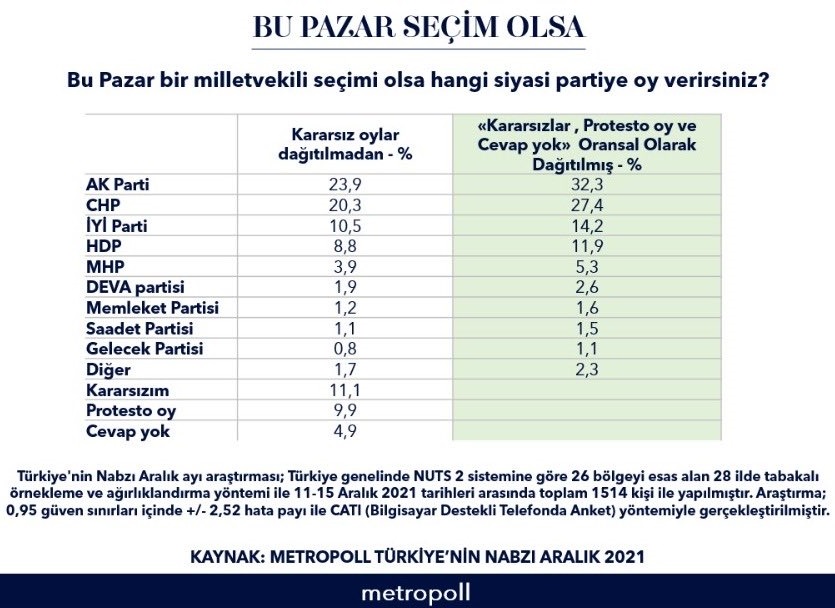 Son anket: Cumhur İttifakı % 40'ın, MHP barajın altında 3 met-002.jpg