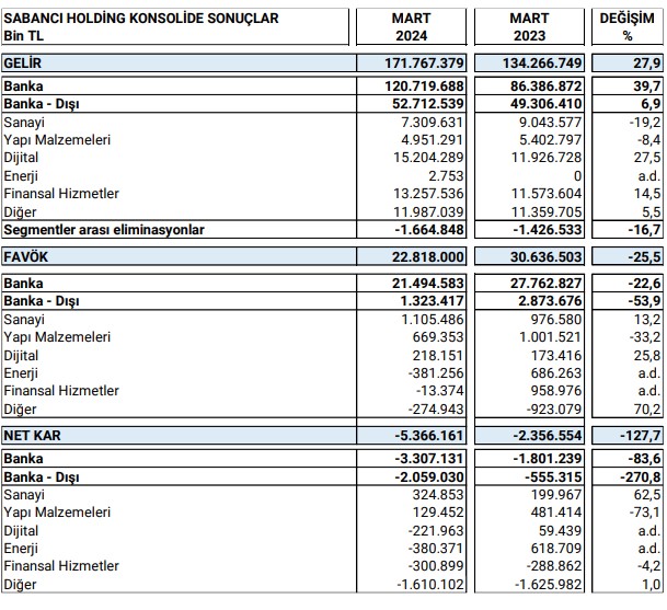 Sabancı Holding'in (SAHOL) ilk çeyrek bilançosu üzdü 5 sabanci--konsolide.jpg