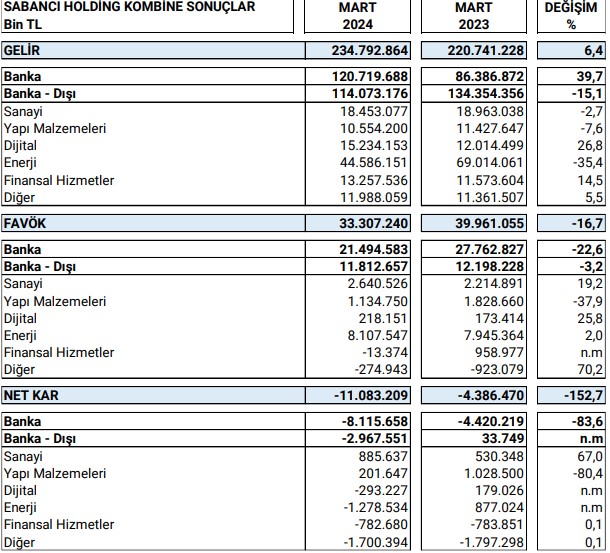 Sabancı Holding'in (SAHOL) ilk çeyrek bilançosu üzdü 4 sabanci-kombine.jpg