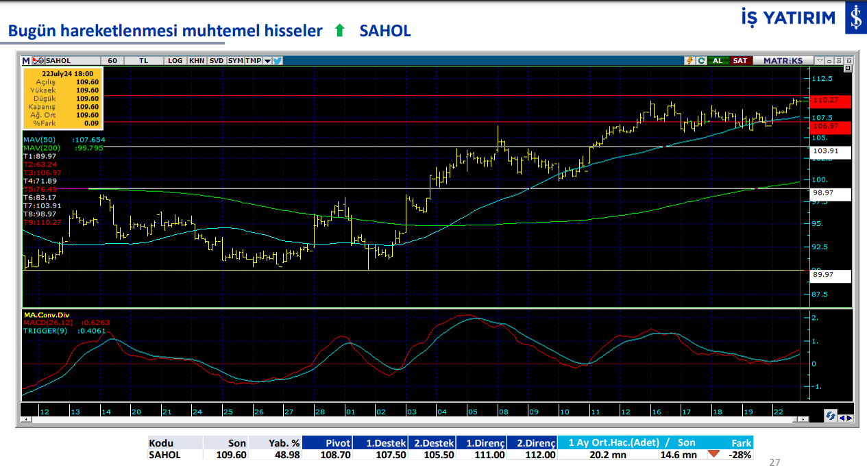 İş Yatırım'ın 23 Temmuz Salı günü hareketli olmasını beklediği 4 hisse 5 sahol.png