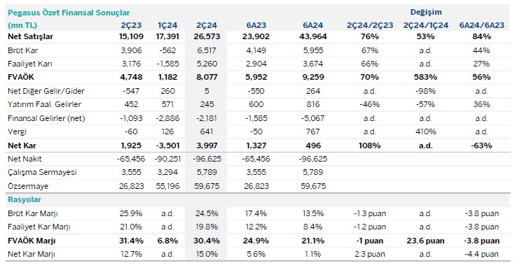 Garanti BBVA Yatırım PGSUS için hedef fiyat verdi, tavsiyesini açıkladı 3 screenshot_1-114.jpg