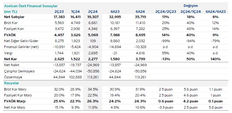 Garanti BBVA Yatırım ASELS için hedef fiyat ve tavsiyesini açıkladı 3 screenshot_1-160.jpg