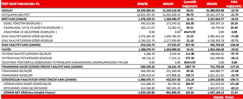 Alnus Yatırım KRDMD için hedef fiyat ve tavsiyesini açıkladı 5 screenshot_2-073.jpg
