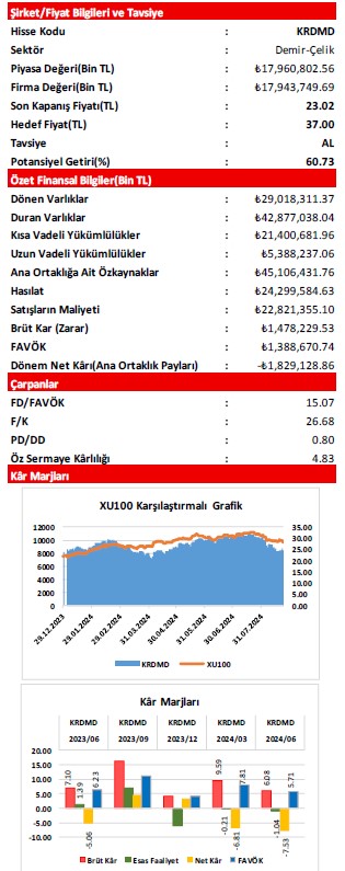 Alnus Yatırım KRDMD için hedef fiyat ve tavsiyesini açıkladı 3 screenshot_3-038.jpg