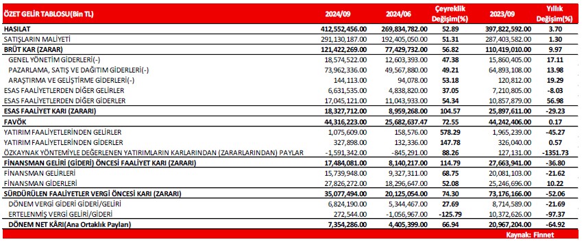 Alnus Yatırım AGHOL için hedef fiyat ve tavsiyesini açıkladı 5 screenshot_3-070.jpg