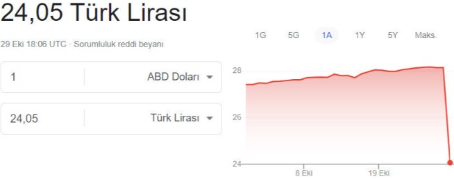 Google doları 4 lira birden düşürdü: 1 dolar 24 TL oldu 3 screenshot_4-008.jpg