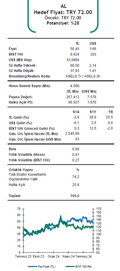 Şeker Yatırım ASELS için hedef fiyat ve tavsiyesini açıkladı 3 screenshot_5-032.jpg