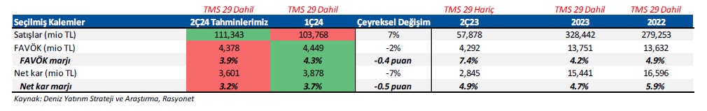 Deniz Yatırım BIMAS için hedef fiyat ve tavsiyesini açıkladı 4 screenshot_5-033.jpg