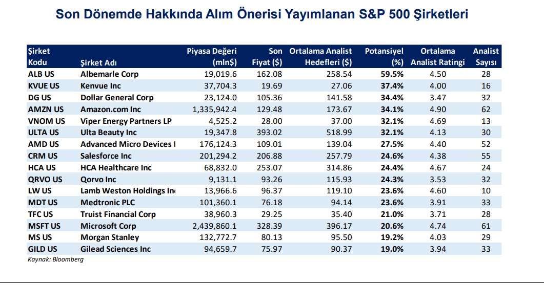 S&P 500'de AL tavsiyesi verilen hisseler 3 sp-500-al-tavsiyesi.jpg